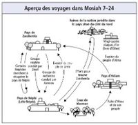 Voyages mentionnés dans Mosiah 7–24