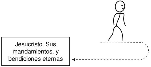 diagram, path away from and returning to Jesus Christ