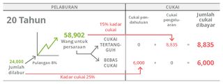 carta pelaburan, 20 tahun