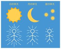 drawing, sun, moon, stars, stick figures