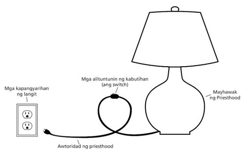 diagram ng lampara