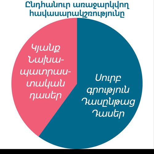 Առաջարկվող հավասարակշռող աղյուսակ