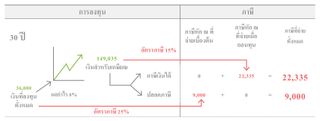 แผนภูมิการลงทุน 30 ปี