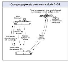 подорожі, описані в Мосія 7–24 