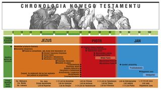 Chronologia Nowego Testamentu