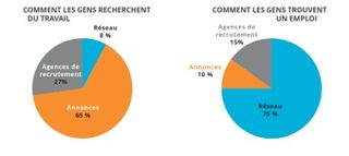 graphique utilisation d’un réseau de connaissances