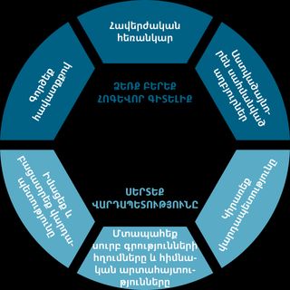 Վարդապետության սերտման ուսուցման աղյուսակ