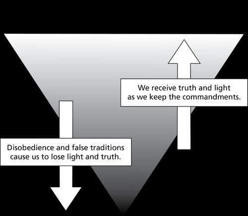 light and truth