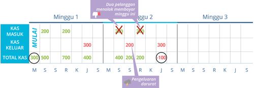 Arus Kas Negatif: Tidak siap