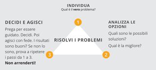 grafico dei passi per la soluzione dei problemi