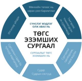 Төгс эзэмших сургаалын эцсийн график хэсэг