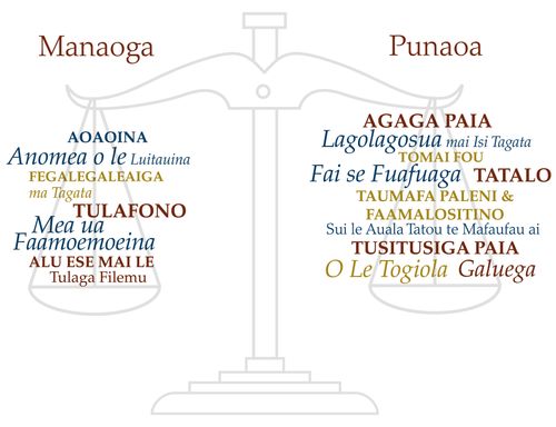 Drawing of scales with categories titled "Demands" and "Resources."  Samoan language.