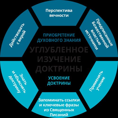 Схема к обучению по углубленному изучению доктрины