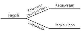 diagram, choice and consequences