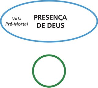 diagrama do plano de Deus