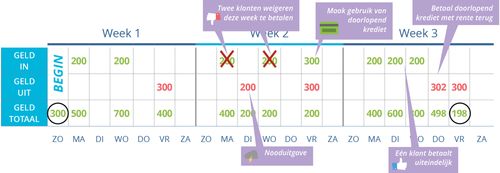 Potentieel negatieve cashflow