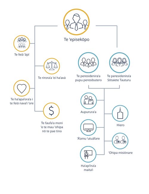 Mau hopoi‘a a te ’episekōpo