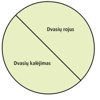 dvasių rojaus ir dvasių kalėjimo schema