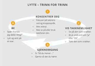 Trinn når du skal lytte