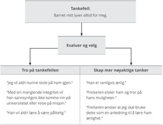 Eksempeloversikt for tankefeil