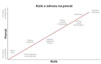 Rizik u odnosu na prinos