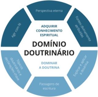 Última camada do gráfico de Domínio Doutrinário