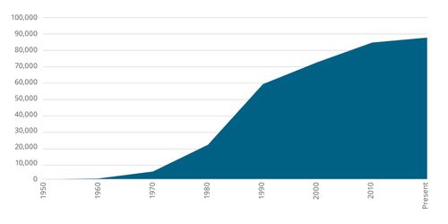 chart of membership trends