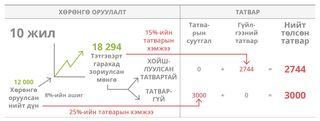 хөрөнгө оруулалтын хүснэгт, 10 жил