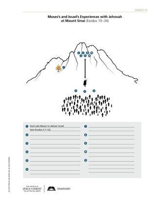 Moses’s and Israel’s Experiences with Jehovah at Mount Sinai handout