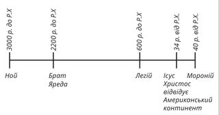 часова шкала життя людей з Книги Мормона від 3000 р. до Р.Х. до 400 р. від Р.Х.