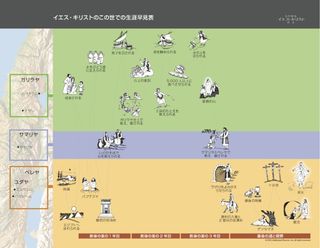 mortal life of Christ timeline