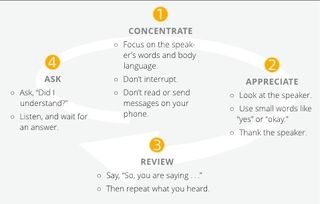 Steps for effective listening