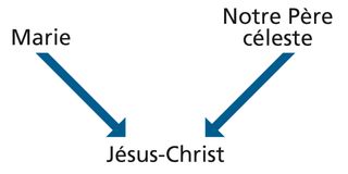 diagramme de filiation de Jésus-Christ.