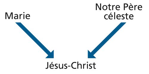 Diagram with the words Mary and Heavenly Father and arrows pointing to the words Jesus Christ.