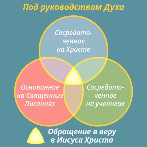 Схема учебного процесса под руководством Духа