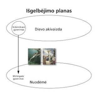 3 išgelbėjimo plano schema su paveikslais