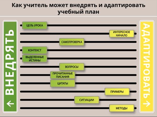 Схема, отображающая, как учитель может адаптировать учебный план