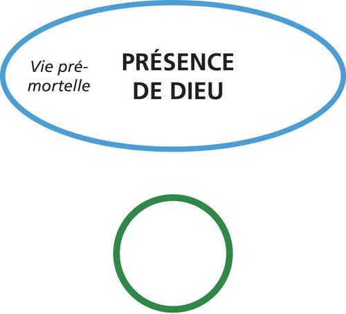 schéma du plan de Dieu