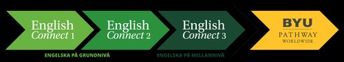 översikt av tidsordning för EnglishConnect 1, EnglishConnect 2, EnglishConnect 3 och BYU-Pathway Worldwide