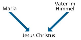 Schaubild zur Abstammung Jesu Christi