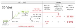 tabela e investimit, 30 vjet