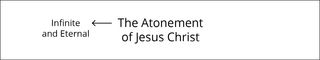 the words “the Atonement of Jesus Christ” next to an arrow pointing to the words “infinite and eternal”