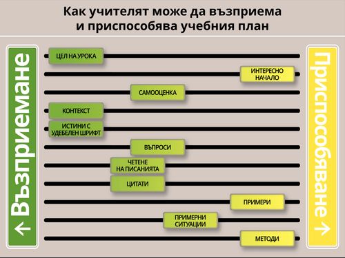 Графика за това как учителят може да усвоява и приспособява учебната програма