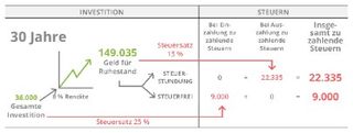 Geldanlage-Tabelle, 30 Jahre