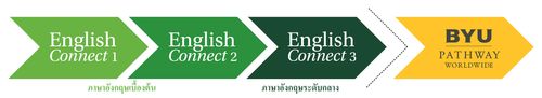 ภาพกราฟิกแสดงลำดับของ EnglishConnect 1, EnglishConnect 2, EnglishConnect 3 และ BYU-Pathway Worldwide