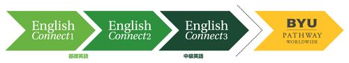 EnglishConnect1，EnglishConnect2，EnglishConnect3，BYUパスウェイ・ワールドワイドに至るまでを示した図