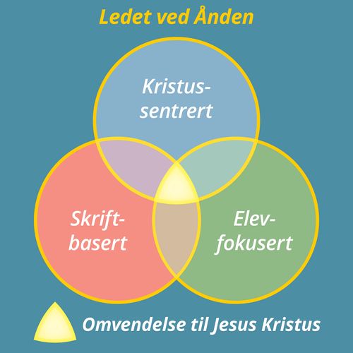 Åndelig ledet læringsopplevelse – illustrasjon