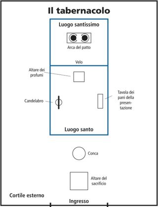 diagramma, il tabernacolo.