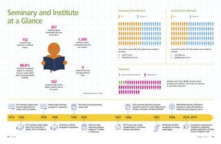seminary and institutes infographic