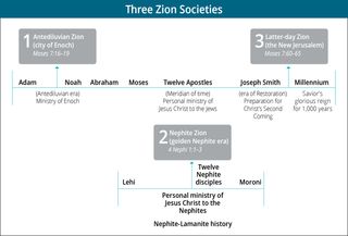 diagram of three Zion societies